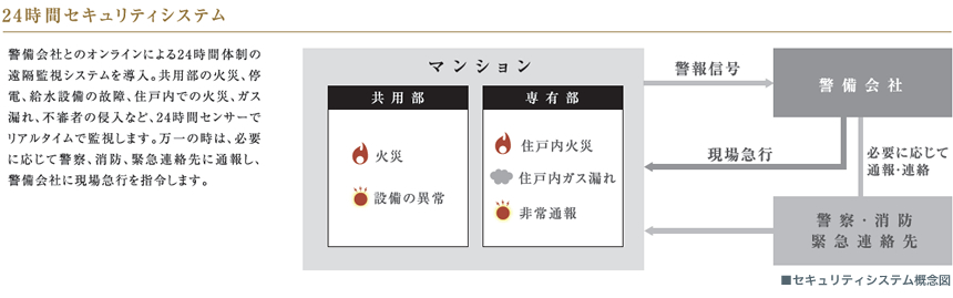 24時間セキュリティシステム