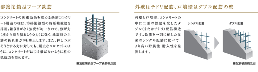 溶接閉鎖型フープ鉄筋／外壁はチドリ配筋、戸境壁はダブル配筋の壁