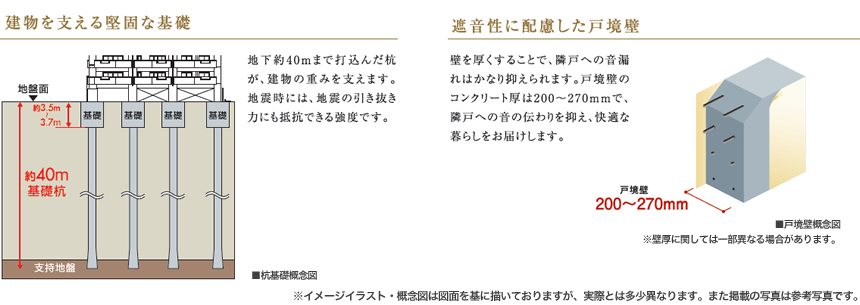 建物を支える堅固な基礎／遮音性に配慮した戸境壁